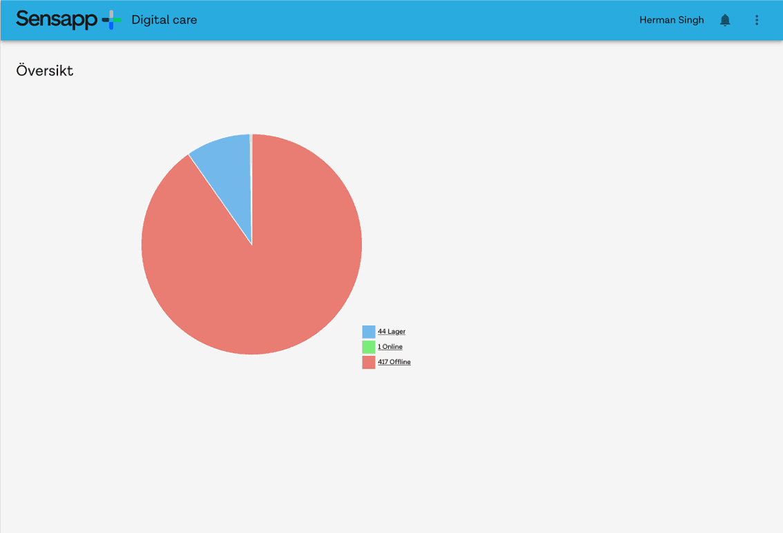 Old Digital Care interface: a pie chart of devices online, offline, and in stock